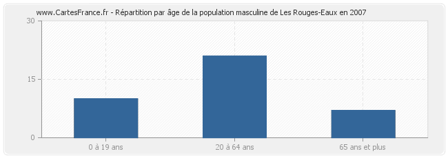 Répartition par âge de la population masculine de Les Rouges-Eaux en 2007